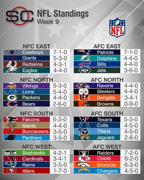 NFL standings by team